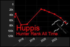 Total Graph of Huppis