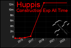 Total Graph of Huppis