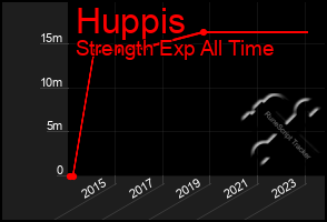 Total Graph of Huppis