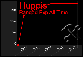 Total Graph of Huppis