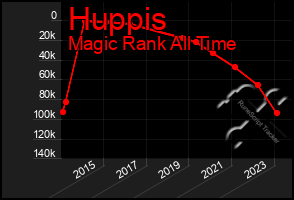 Total Graph of Huppis