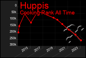 Total Graph of Huppis