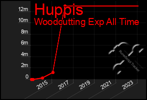 Total Graph of Huppis