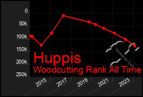 Total Graph of Huppis