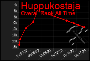 Total Graph of Huppukostaja