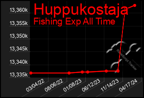 Total Graph of Huppukostaja