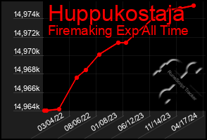 Total Graph of Huppukostaja