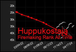 Total Graph of Huppukostaja