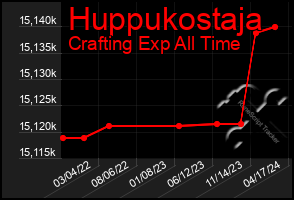 Total Graph of Huppukostaja