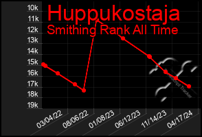 Total Graph of Huppukostaja
