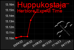 Total Graph of Huppukostaja