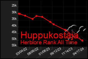 Total Graph of Huppukostaja