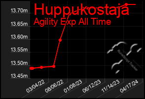Total Graph of Huppukostaja