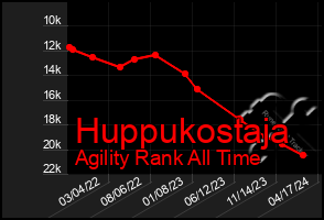 Total Graph of Huppukostaja