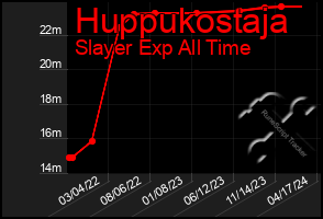 Total Graph of Huppukostaja