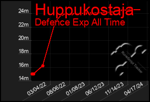 Total Graph of Huppukostaja