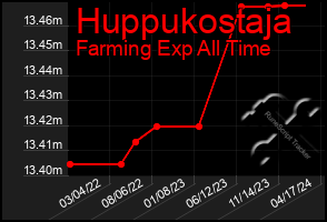 Total Graph of Huppukostaja