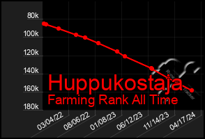 Total Graph of Huppukostaja