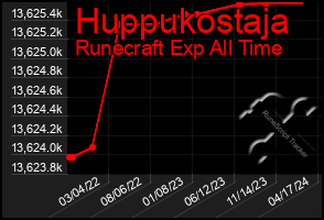 Total Graph of Huppukostaja