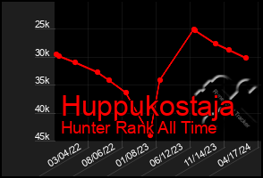 Total Graph of Huppukostaja
