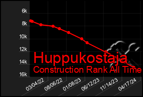 Total Graph of Huppukostaja
