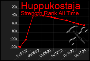 Total Graph of Huppukostaja
