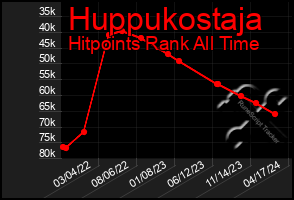 Total Graph of Huppukostaja
