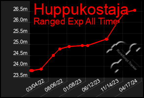 Total Graph of Huppukostaja