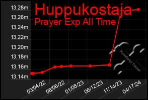 Total Graph of Huppukostaja