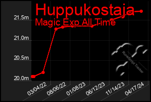 Total Graph of Huppukostaja
