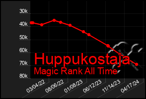 Total Graph of Huppukostaja