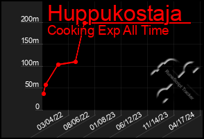 Total Graph of Huppukostaja