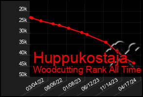 Total Graph of Huppukostaja