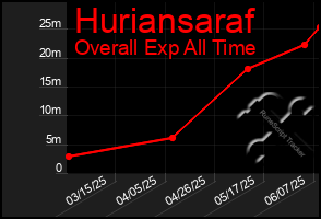 Total Graph of Huriansaraf