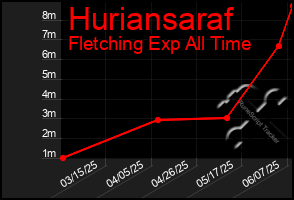 Total Graph of Huriansaraf