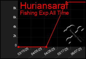 Total Graph of Huriansaraf