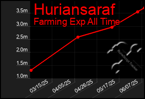 Total Graph of Huriansaraf