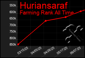 Total Graph of Huriansaraf