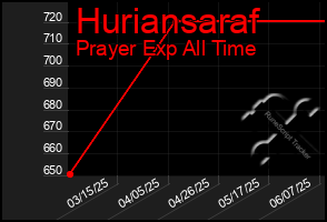 Total Graph of Huriansaraf