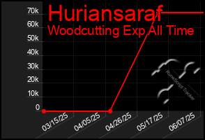 Total Graph of Huriansaraf