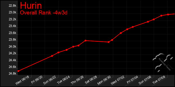 Last 31 Days Graph of Hurin