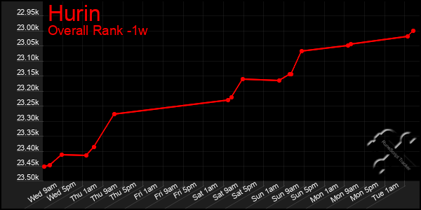 1 Week Graph of Hurin