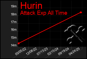 Total Graph of Hurin