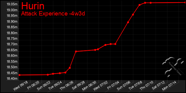 Last 31 Days Graph of Hurin