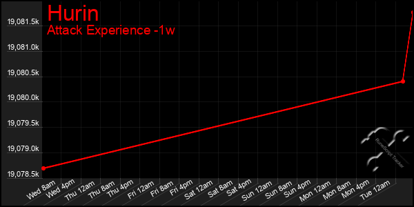 Last 7 Days Graph of Hurin