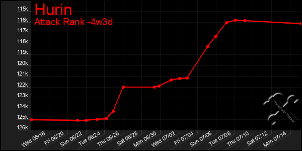 Last 31 Days Graph of Hurin