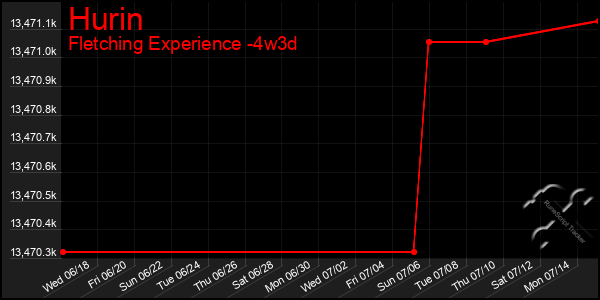 Last 31 Days Graph of Hurin
