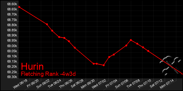 Last 31 Days Graph of Hurin