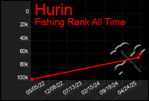 Total Graph of Hurin