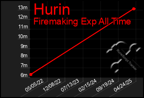 Total Graph of Hurin